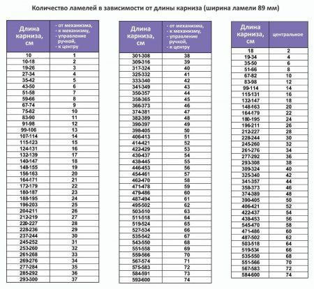 Количество ламелей в зависимости от длины карниза