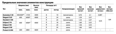Предельные значения элементов конструкции
