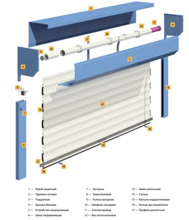 Типовая конструкция роллеты
