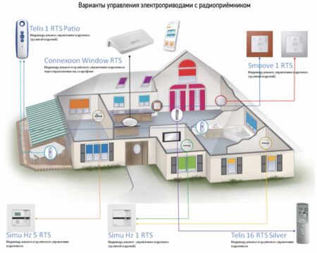 Варианты управления электроприводами с радиоприемником